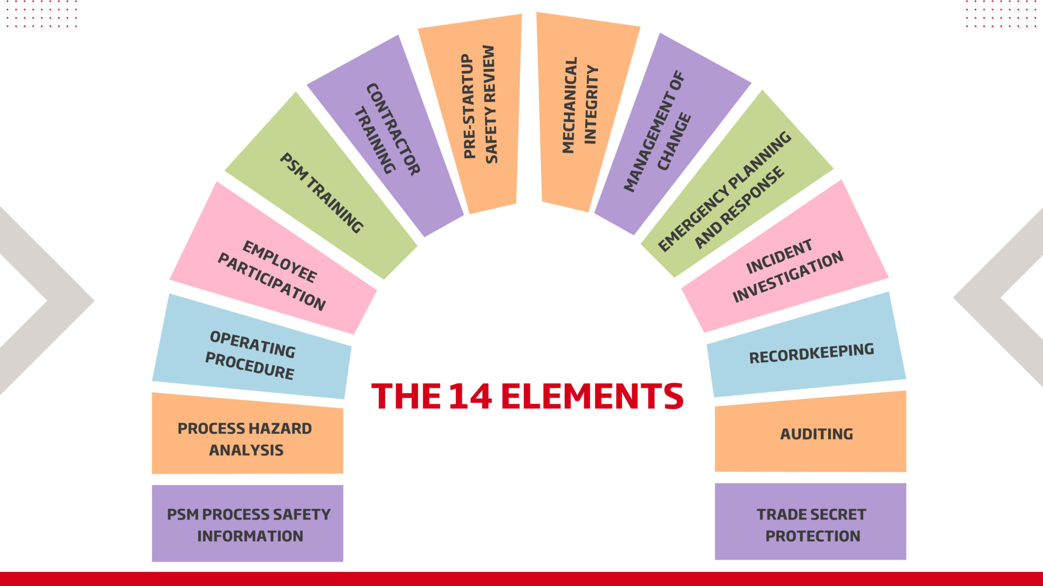 Process Safety Management | The 14 Elements of PSM (Process Safety ...