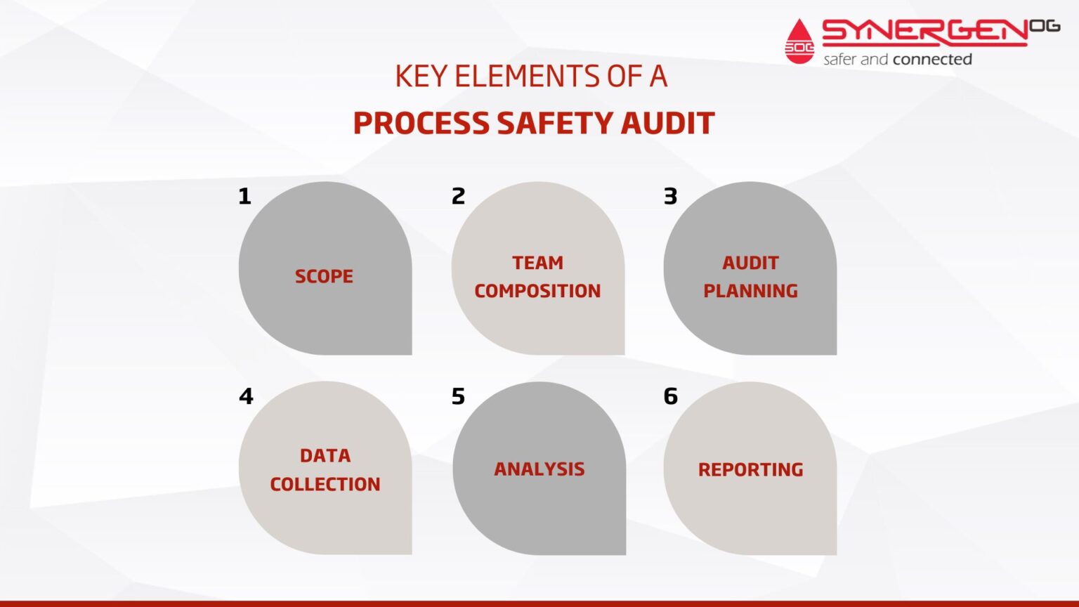 How to conduct a successful Process Safety Audit : SynergenOG