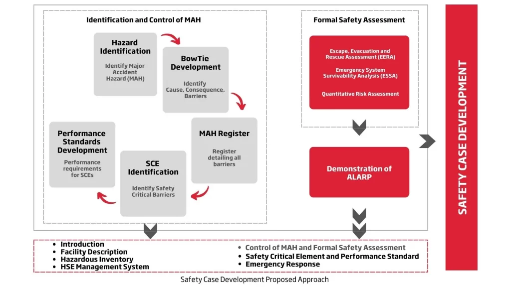 safety case development approach 