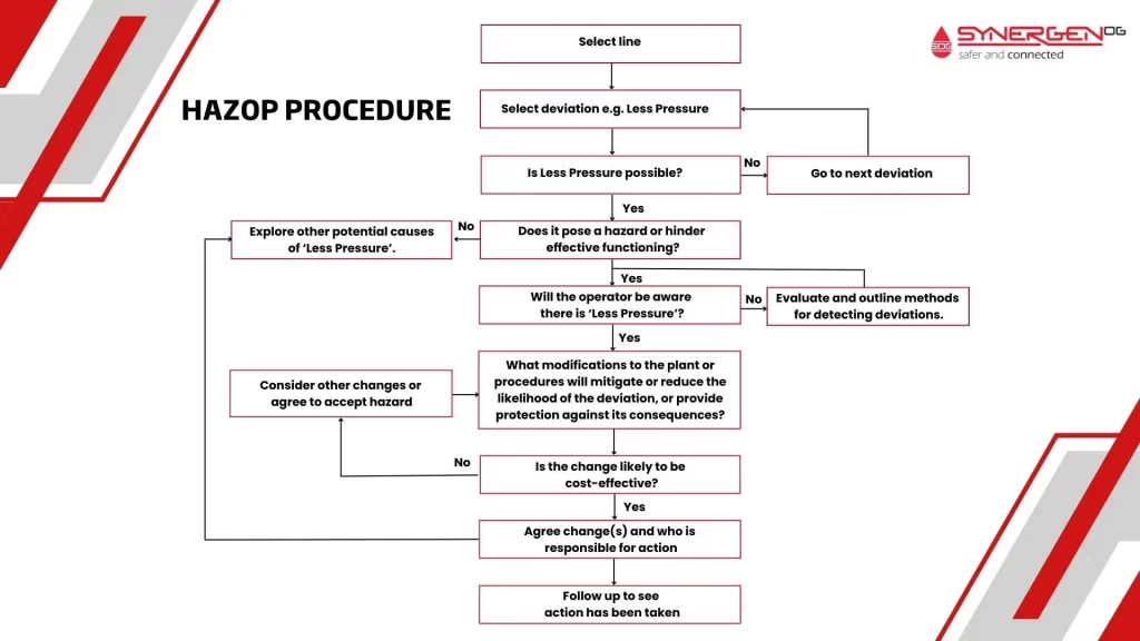 HAZOP procedure