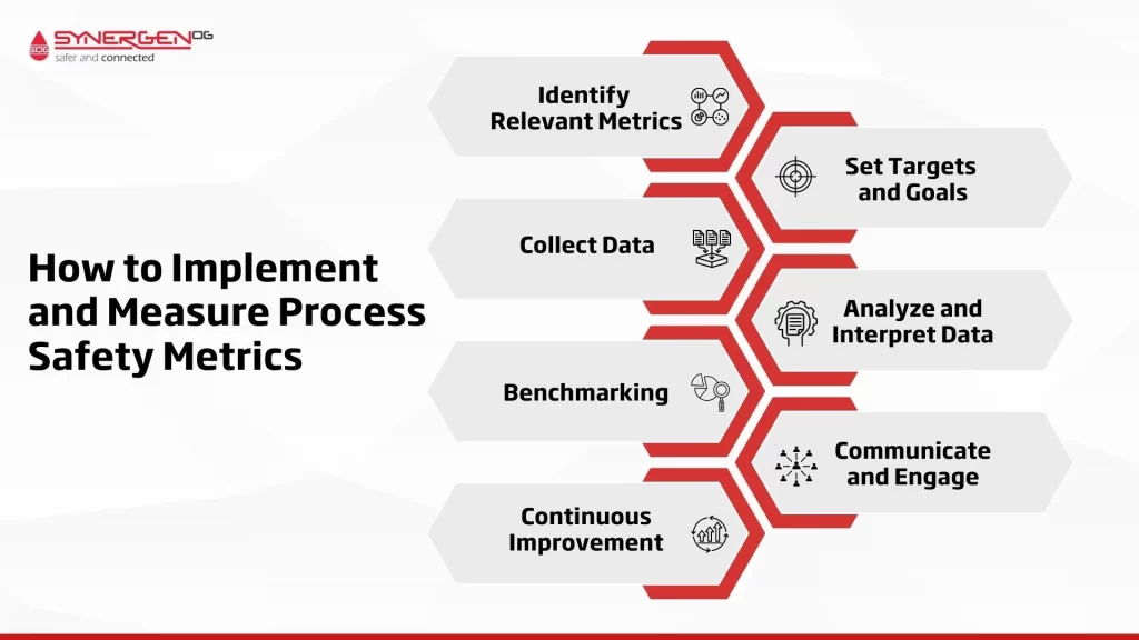 implementing process safety metrics