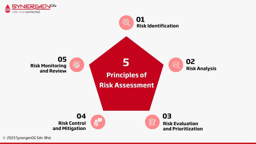 principles of risk assessment