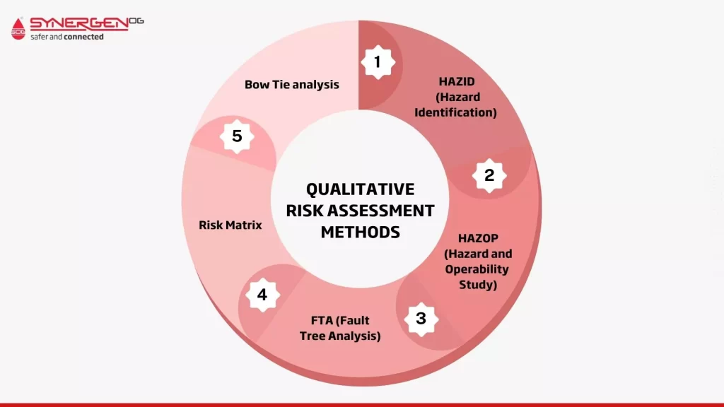 qualitative Risk Assessment Methods