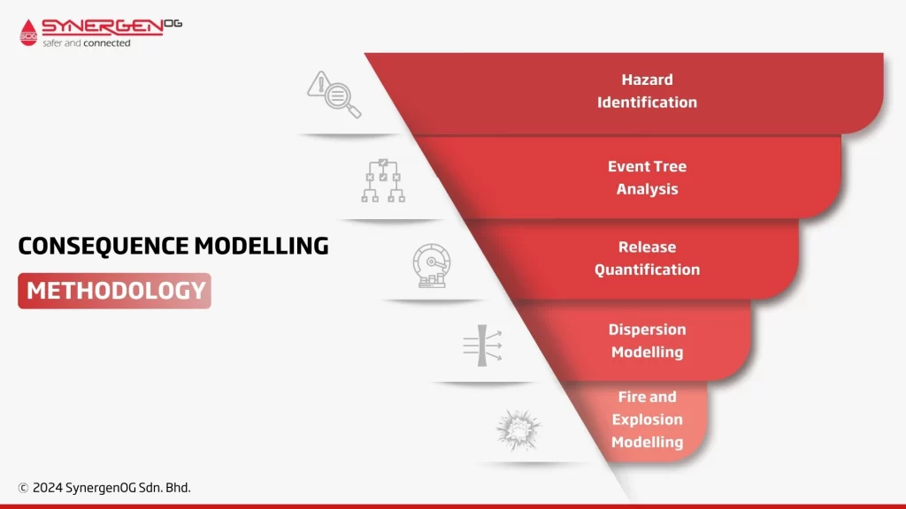 Consequence-Modelling-Methodology