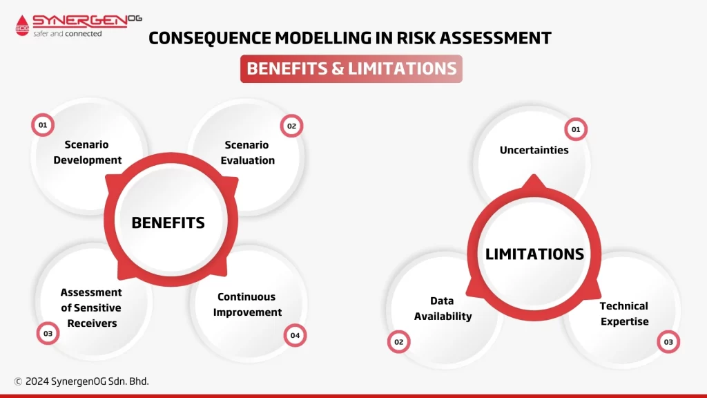Consequence Modelling in Risk Assessment Benefits & Limitations
