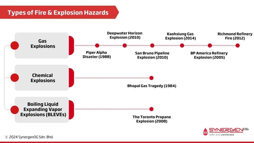 Types of fire and explosion hazards with incidents oil & gas industry