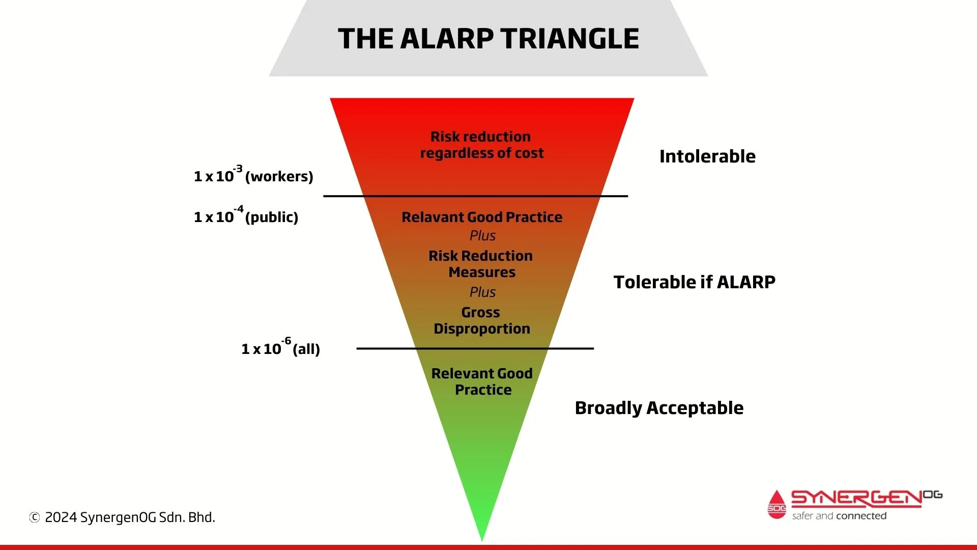 ALARP in Risk Assessment Explained SynergenOG