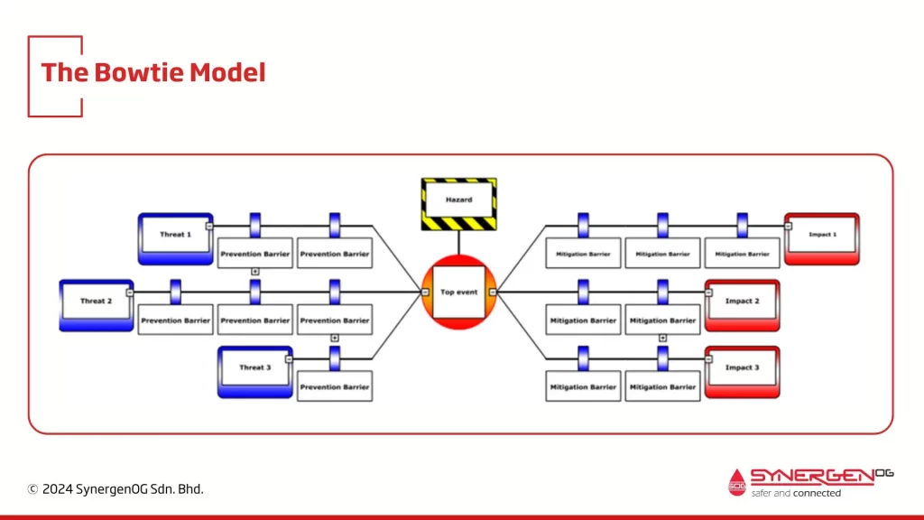 bowtie diagram - bowtie model - what is bowtie analysis