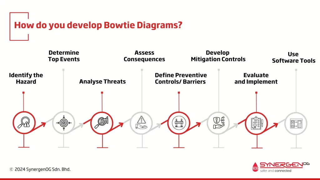 how do you develop bowtie diagrams