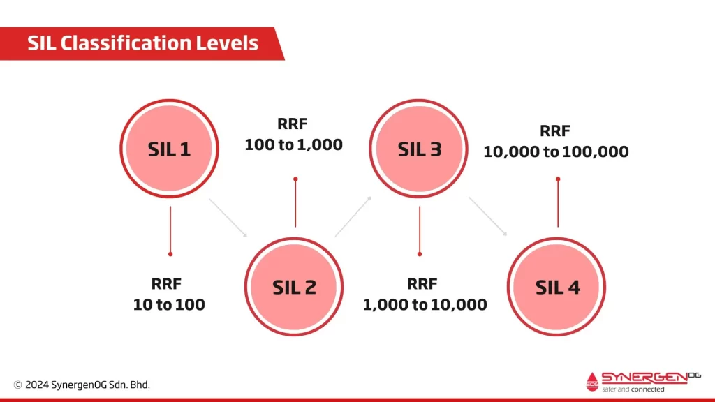 sil classification levels