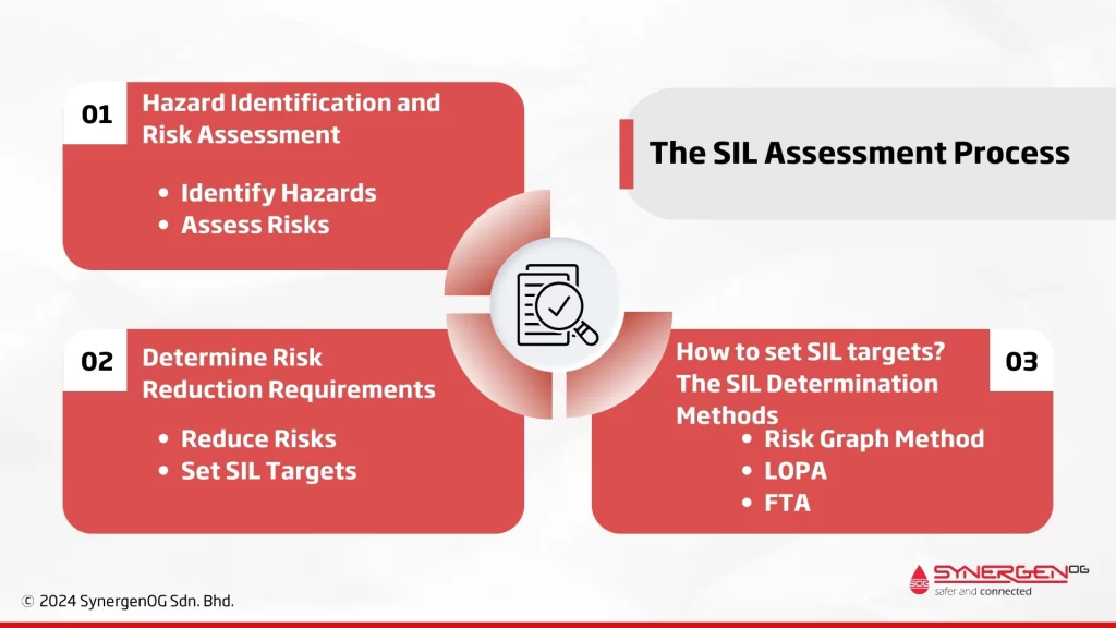 The SIL assessment process