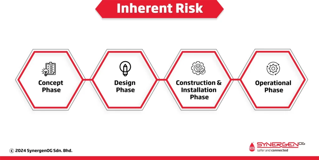 inherent risk