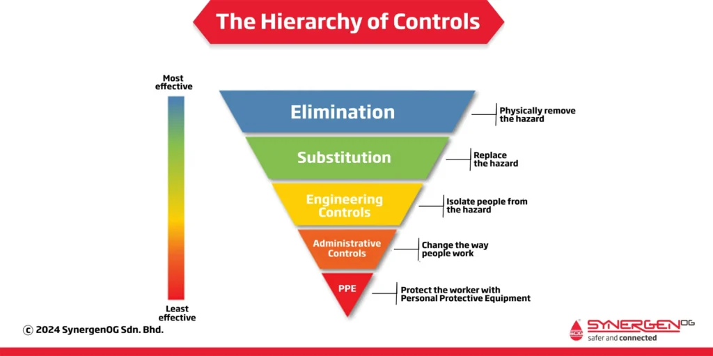 The hierarchy of controls