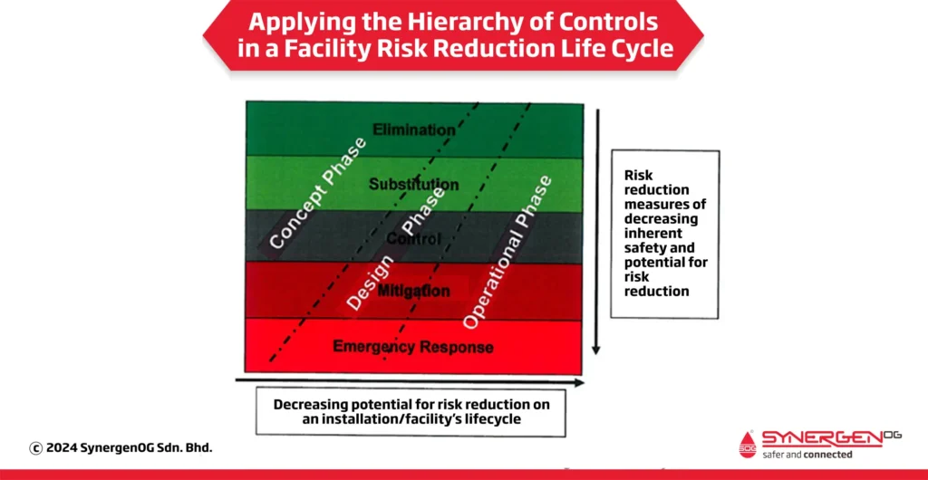 Applying the Hierarchy of Controls in a Facility Risk Reduction Life Cycle