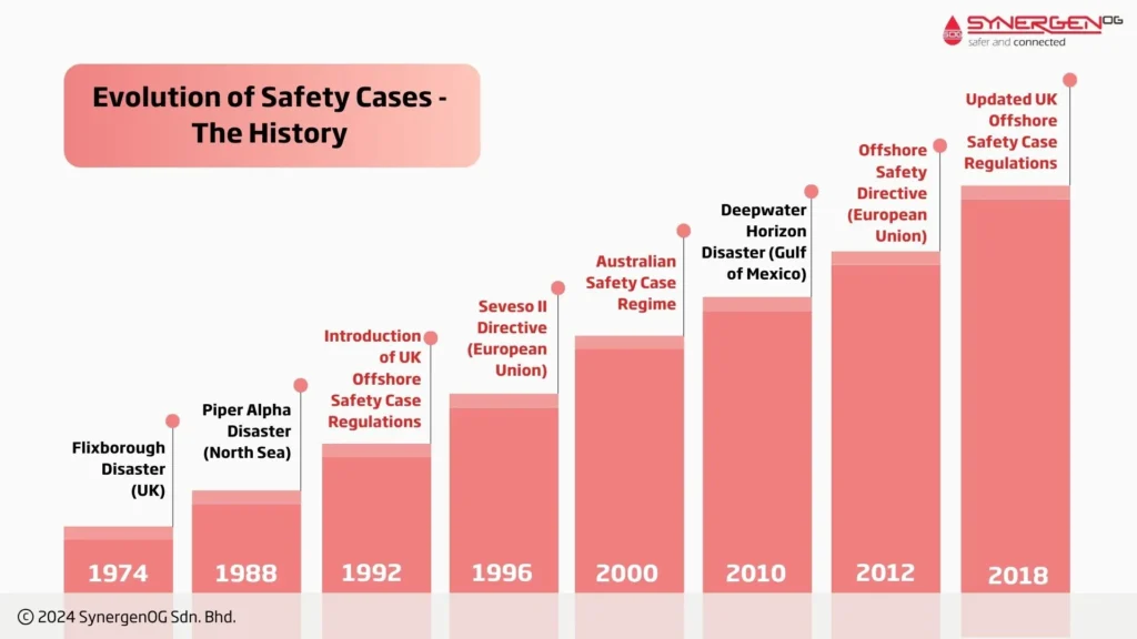 evolution of safety cases- history of safety cases