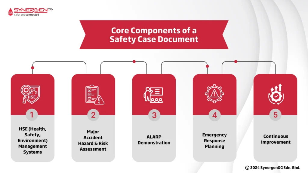 core elements of a safety case document