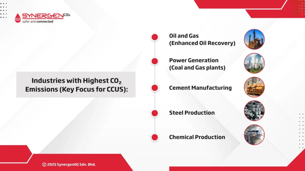 carbon emitters for CCUS