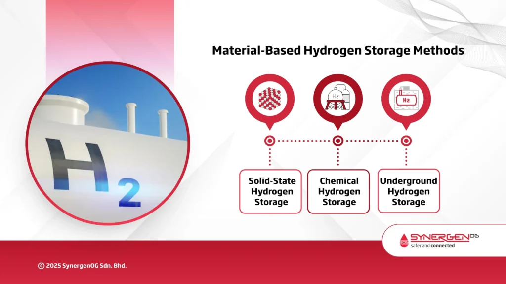 Material based Hydrogen Storage Methods