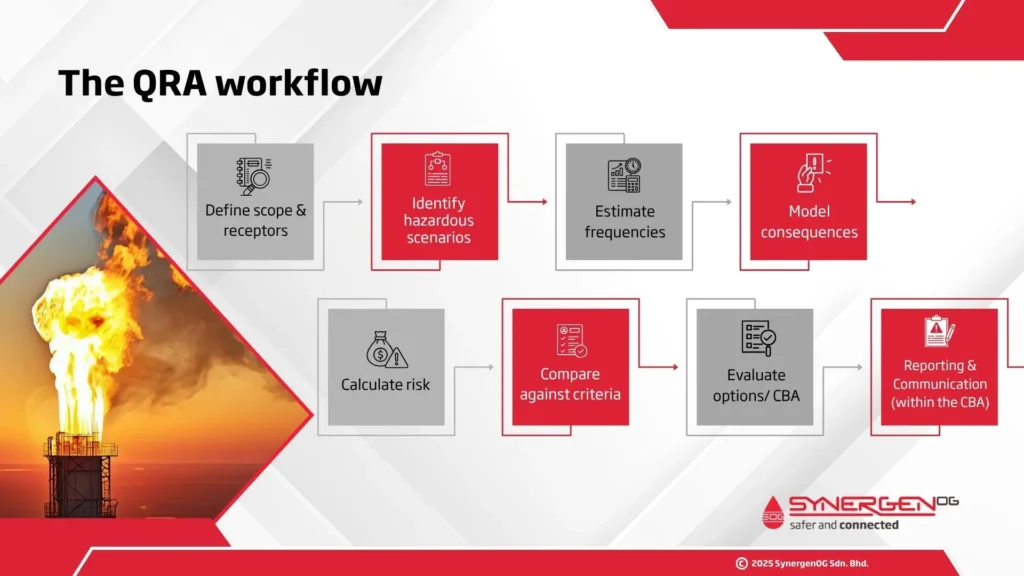 QRA workflow