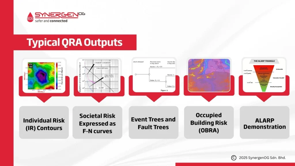 Typical QRA outputs used across process safety