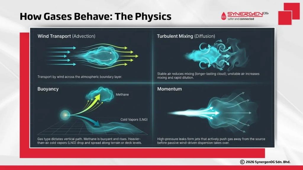 Gas dispersion study 2d 3d _physics