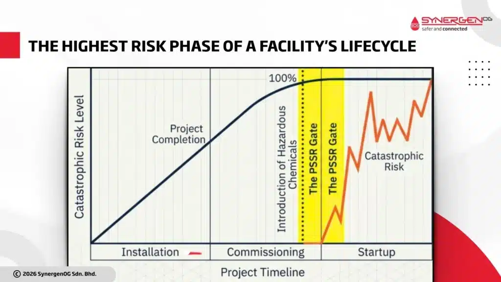 the highest risk of a facility's lifecycle