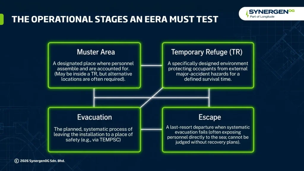 operational stages of EERA