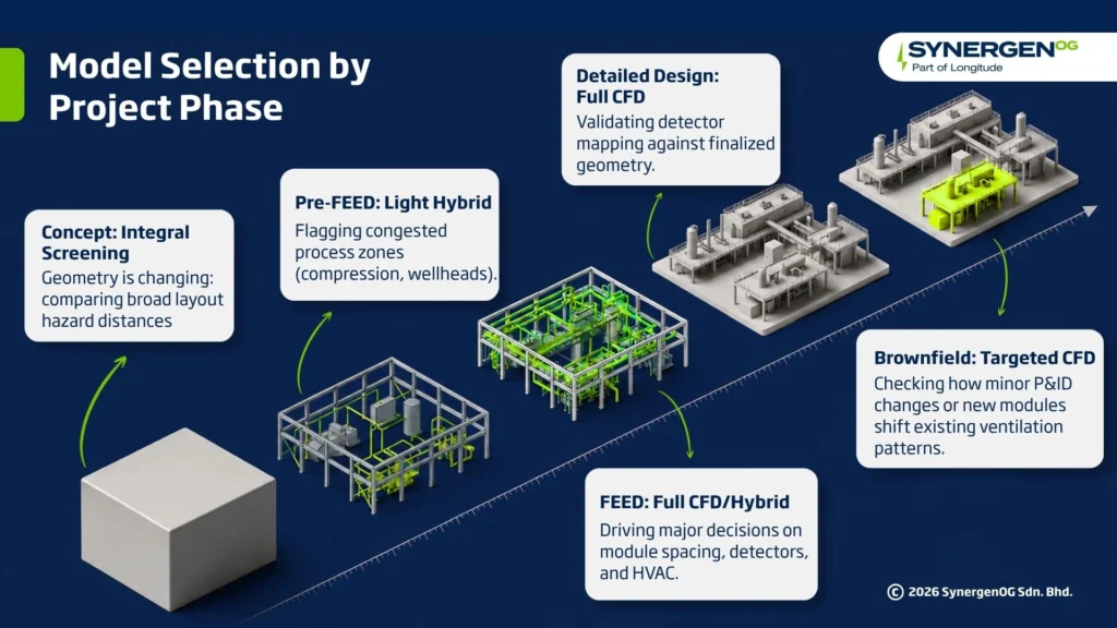 3d cfd selection by project phase
