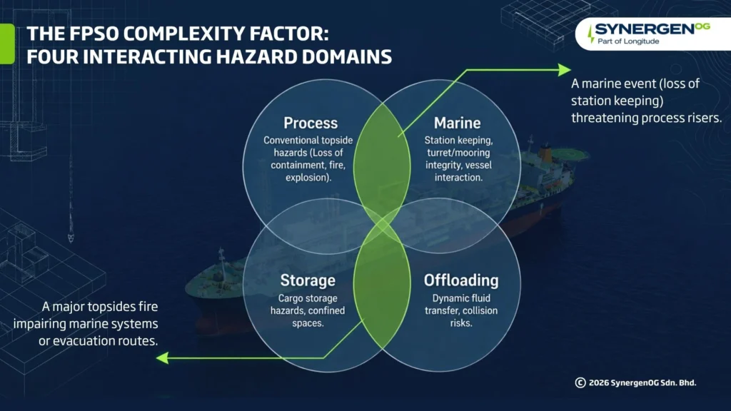 FPSO safety risks