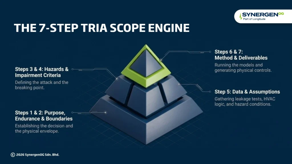 TRIA Scope preparation - 7 step