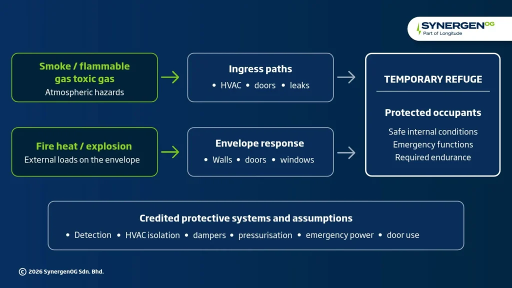 Typical TRIA boundary and study interfaces